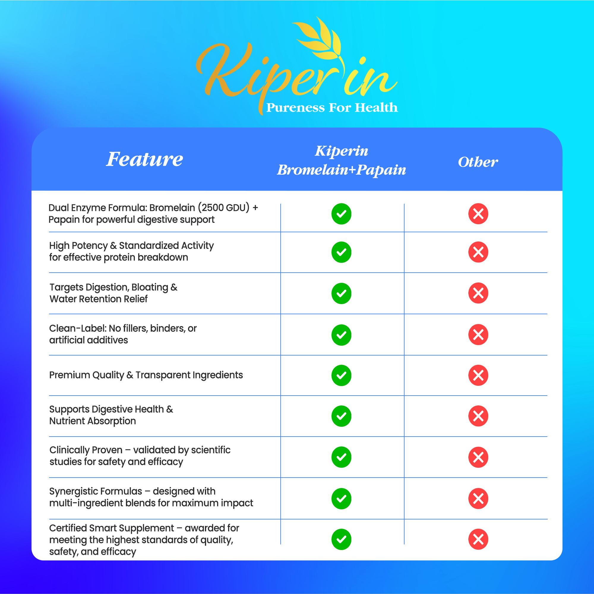 Kiperin Bromelain(2500 Gdu) &amp; Papain - Natural Proteolytic Enzyme (30 Capsules &amp; 700mg) | Smart Food Supplement