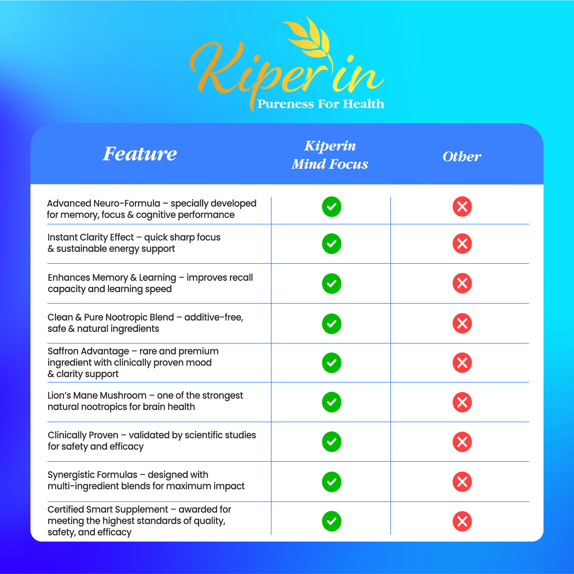 Kiperin Mind Focus Lion's Mane Mushroom, Citicoline, Rhodiola, L-Theanine (1440mg) | Smart Food Supplement